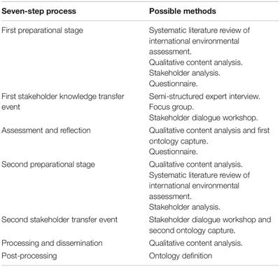 Lessons Learnt From Linking Global Recommendations With Localized Marine Restoration Schemes and Policy Options by Using Mixed Methods